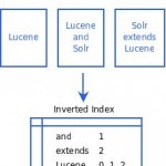 Lucene indexing