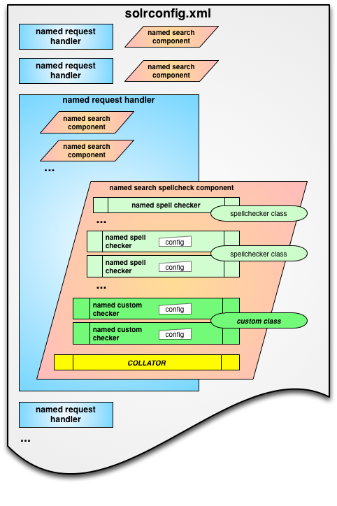 Diagram: solrconfig.xml nests search components (including spellcheckers) underneath request handlers.