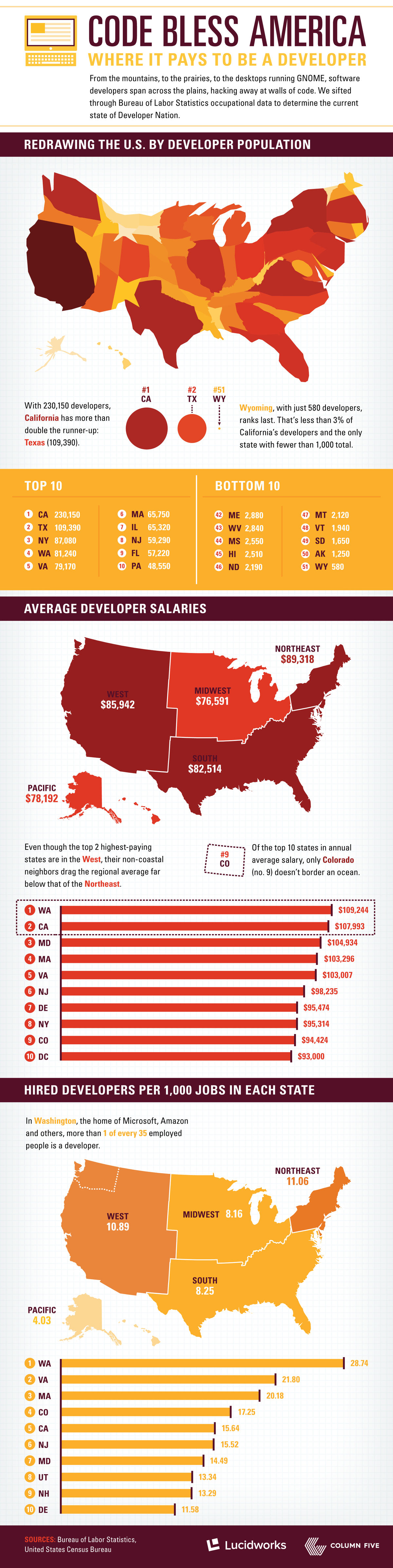 developer-salaries-united-states