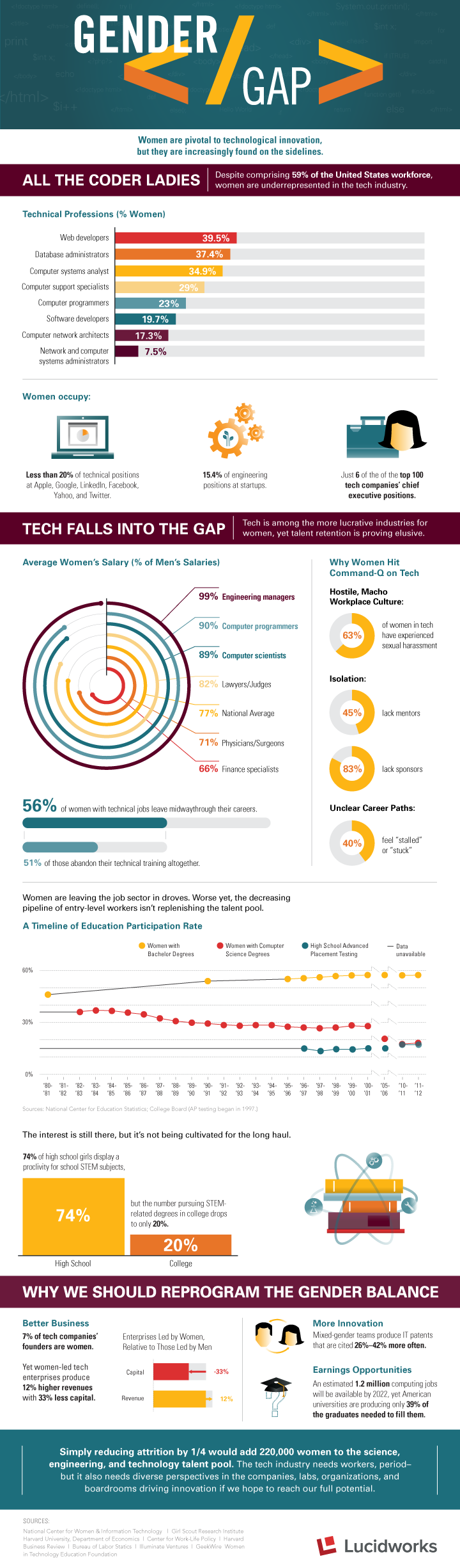 Lucidworks_Women-Technology-infographic
