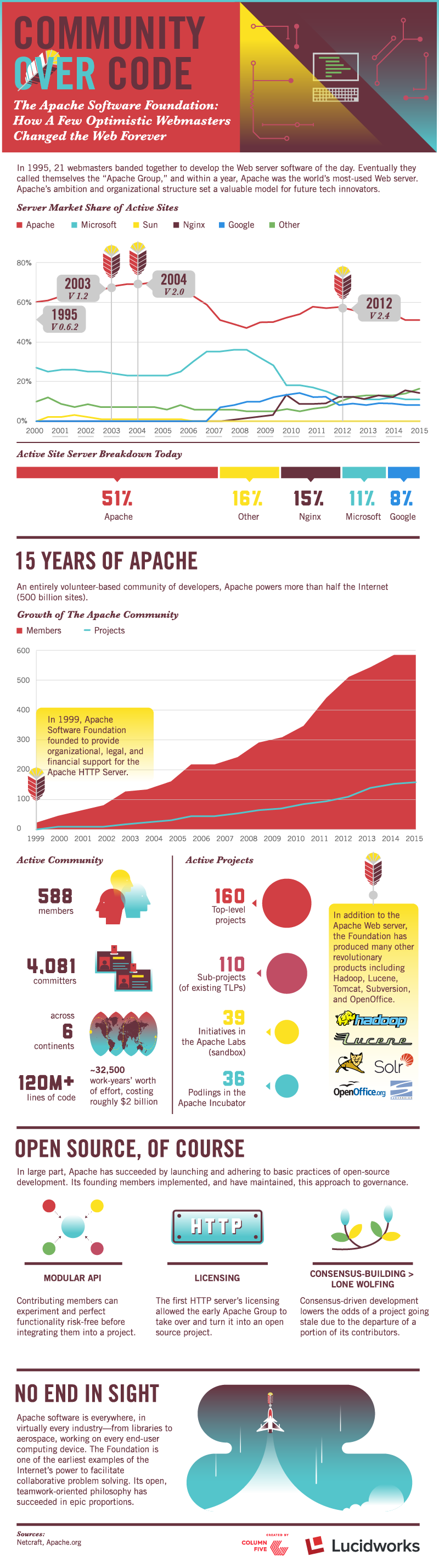 Lucidworks_Apache_History_Infographic