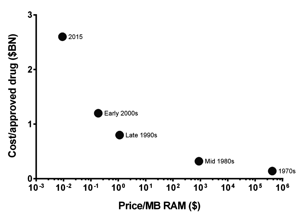 Memory storage versus drug cost graph