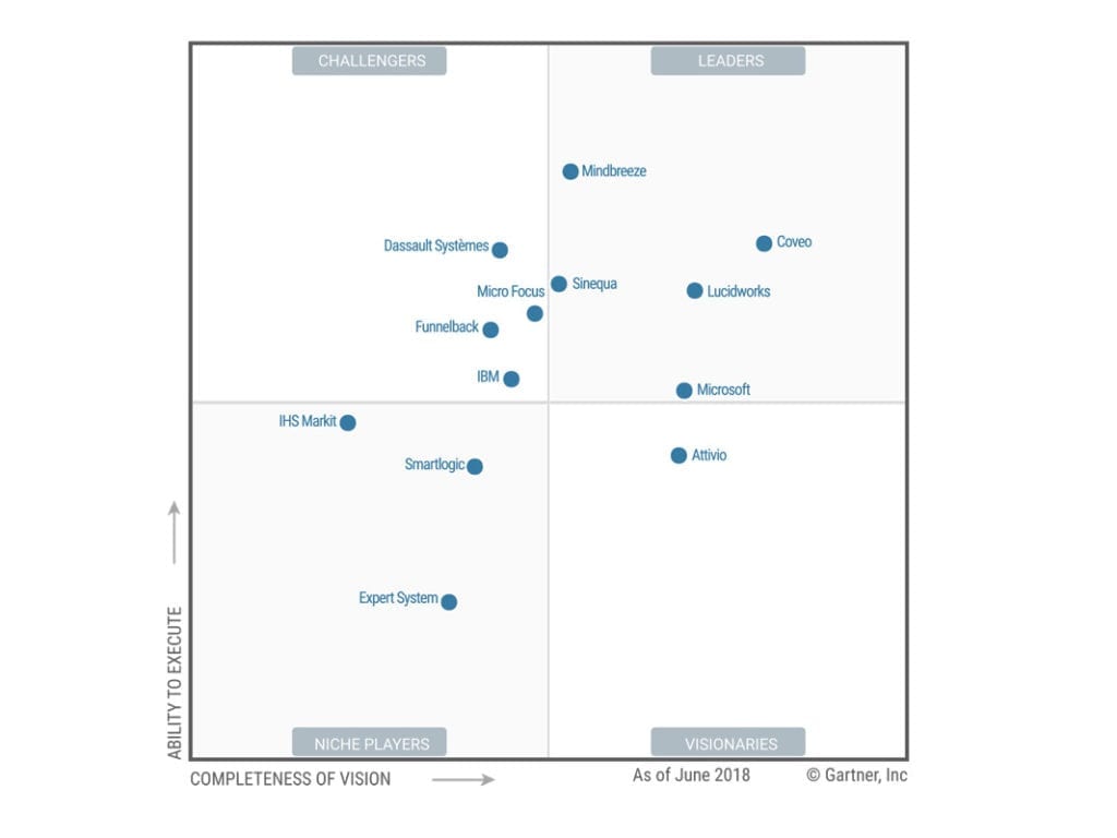 Gartner Names Lucidworks as a Leader in Insight Engines Magic Quadrant ...