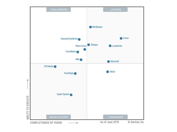 Gartner Names Lucidworks As A Leader In Insight Engines Magic Quadrant 