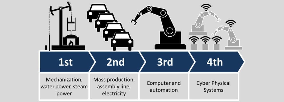 What is the Fourth Industrial Revolution? | Lucidworks