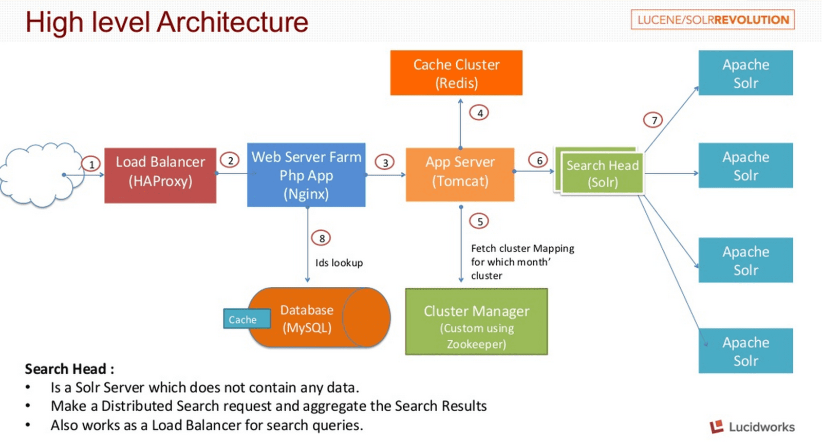 Ecommerce site solr search configuration and optimization