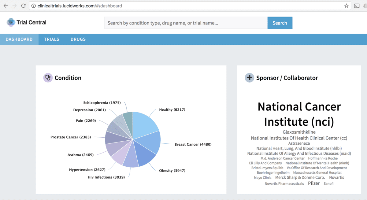 Why Clinical Trial Data Visualization is Important | Lucidworks