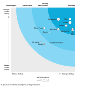 Lucidworks names leader in Forrester Wave 2019 cognitive search report