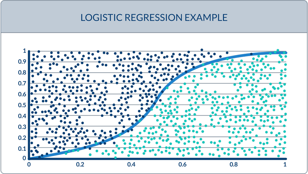 LogisticRegression
