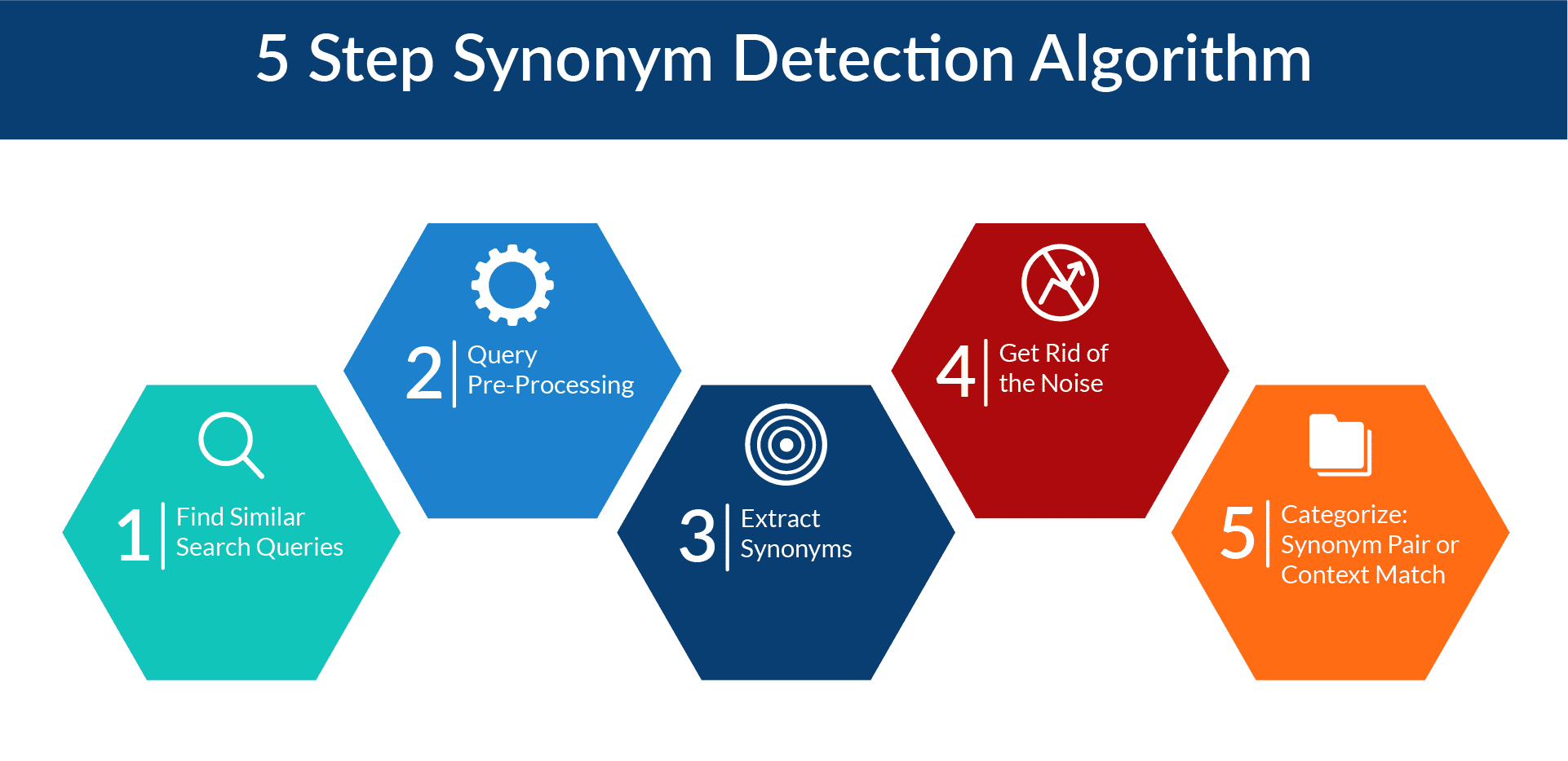 Use Automatic Synonym Detection for Better Searches Lucidworks