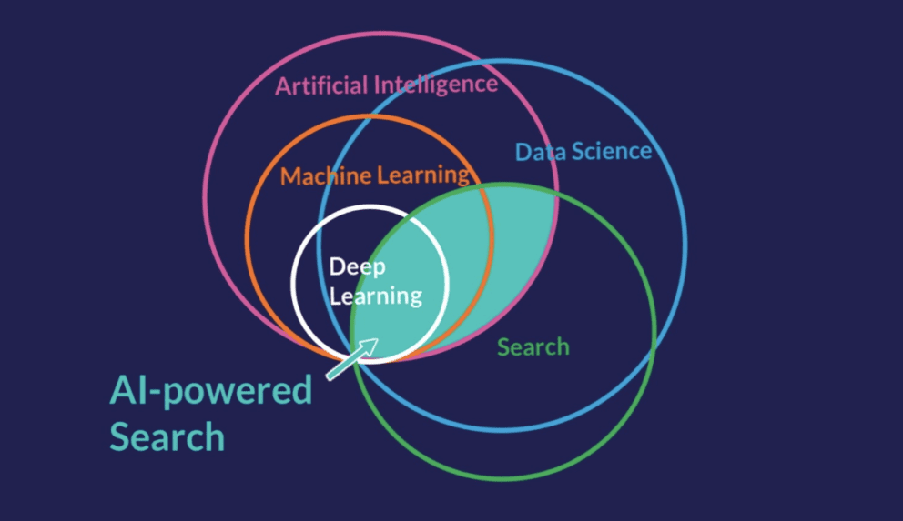 How AI Powered Search Enables Digital Transformation | Lucidworks