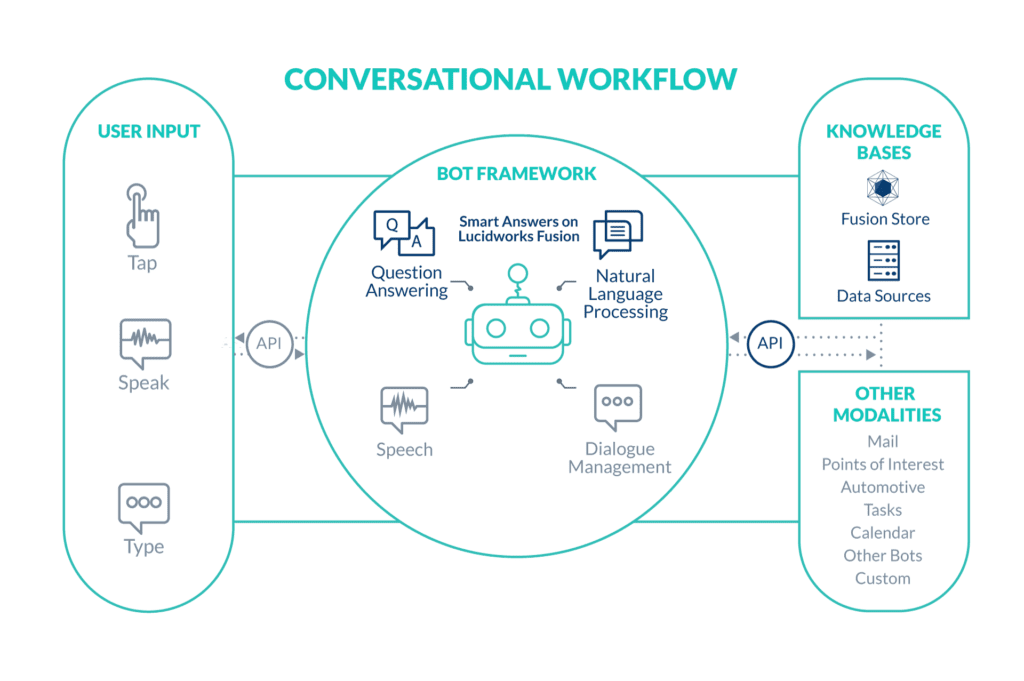 Smart Answers enhances existing chatbots and virtual assistants with natural language processing and question-answering powered by deep learning. 