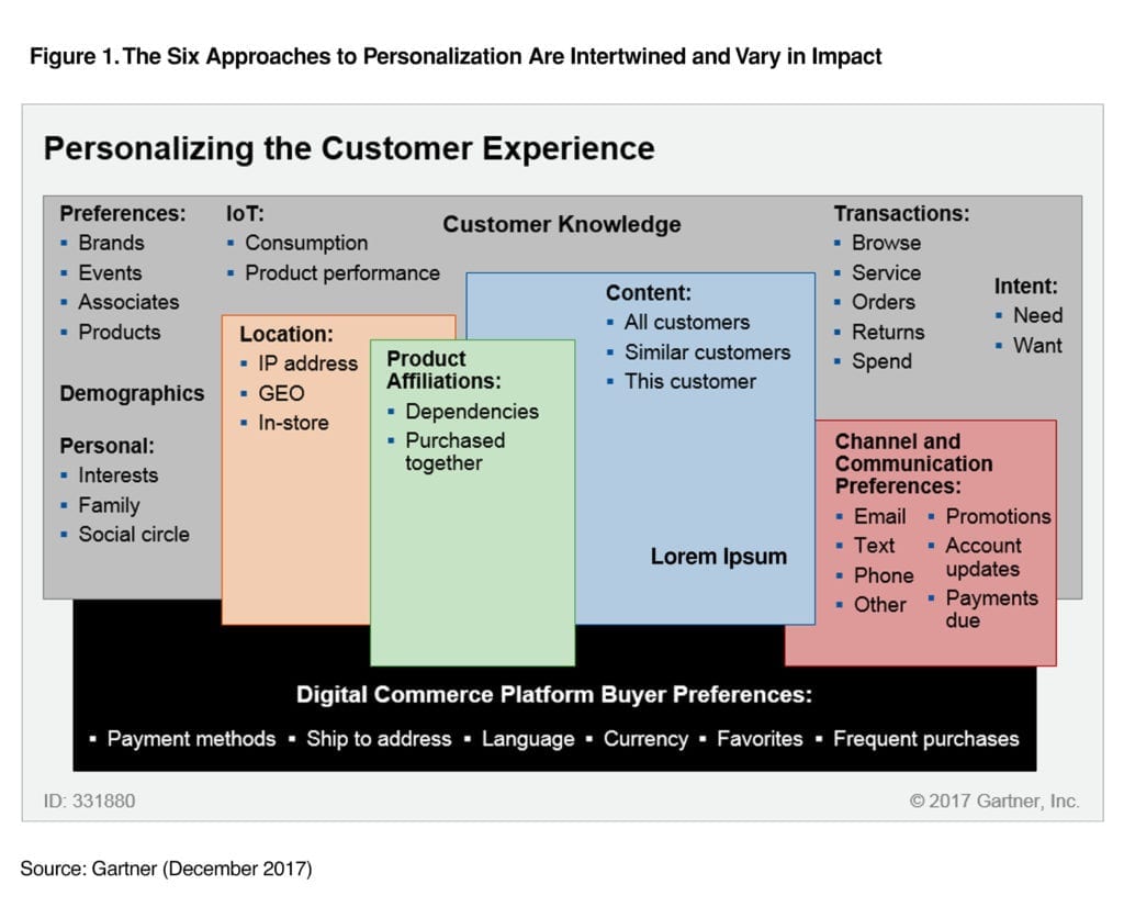 Use Personalization to Enrich Customer Experience and Drive Revenue, Gartner Inc., Penny Gillespie, Guneet Bharaj, 2 April 2019