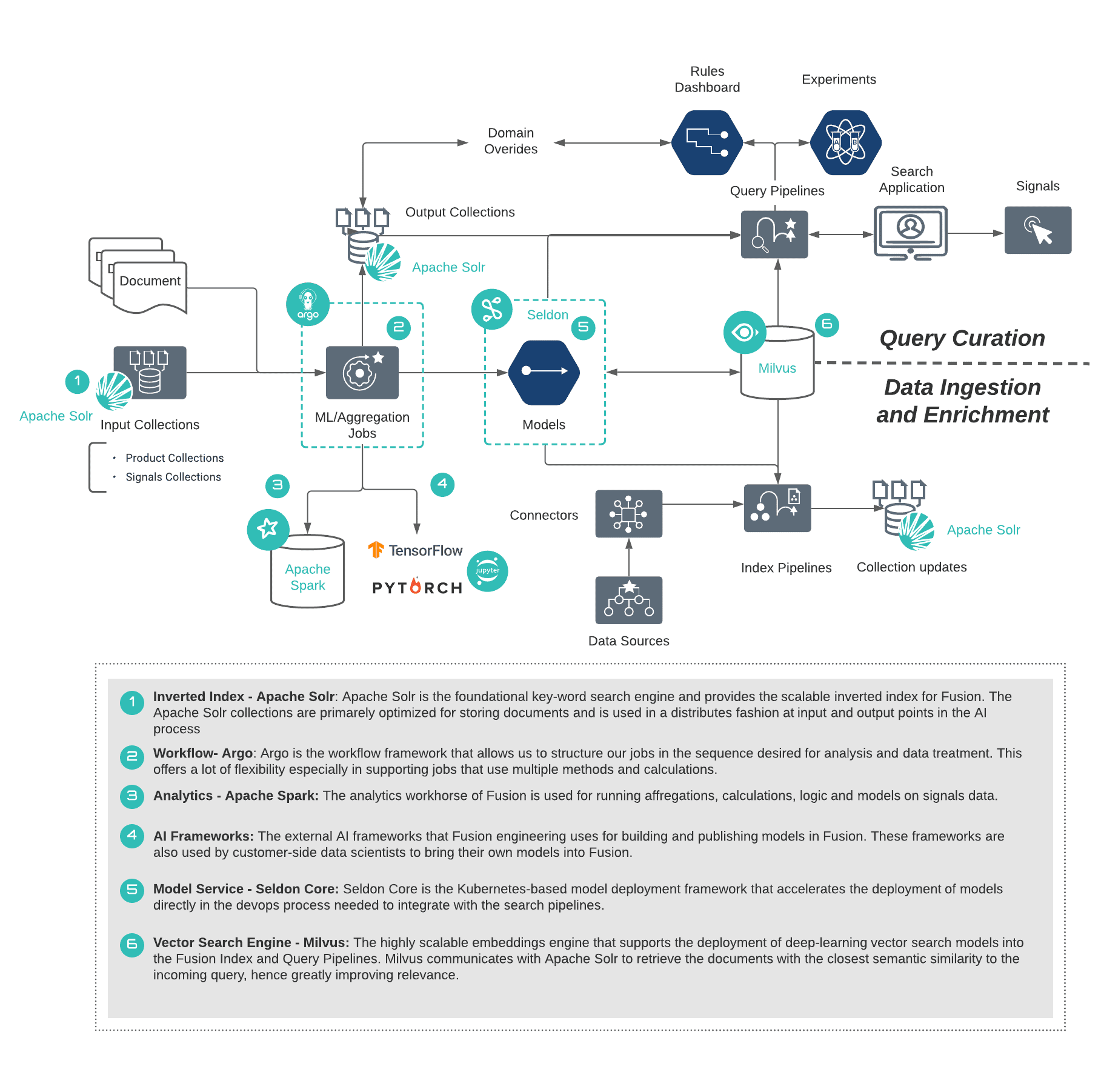 Diagram summarizes how the services are overlaid on the AI flow that was described above.