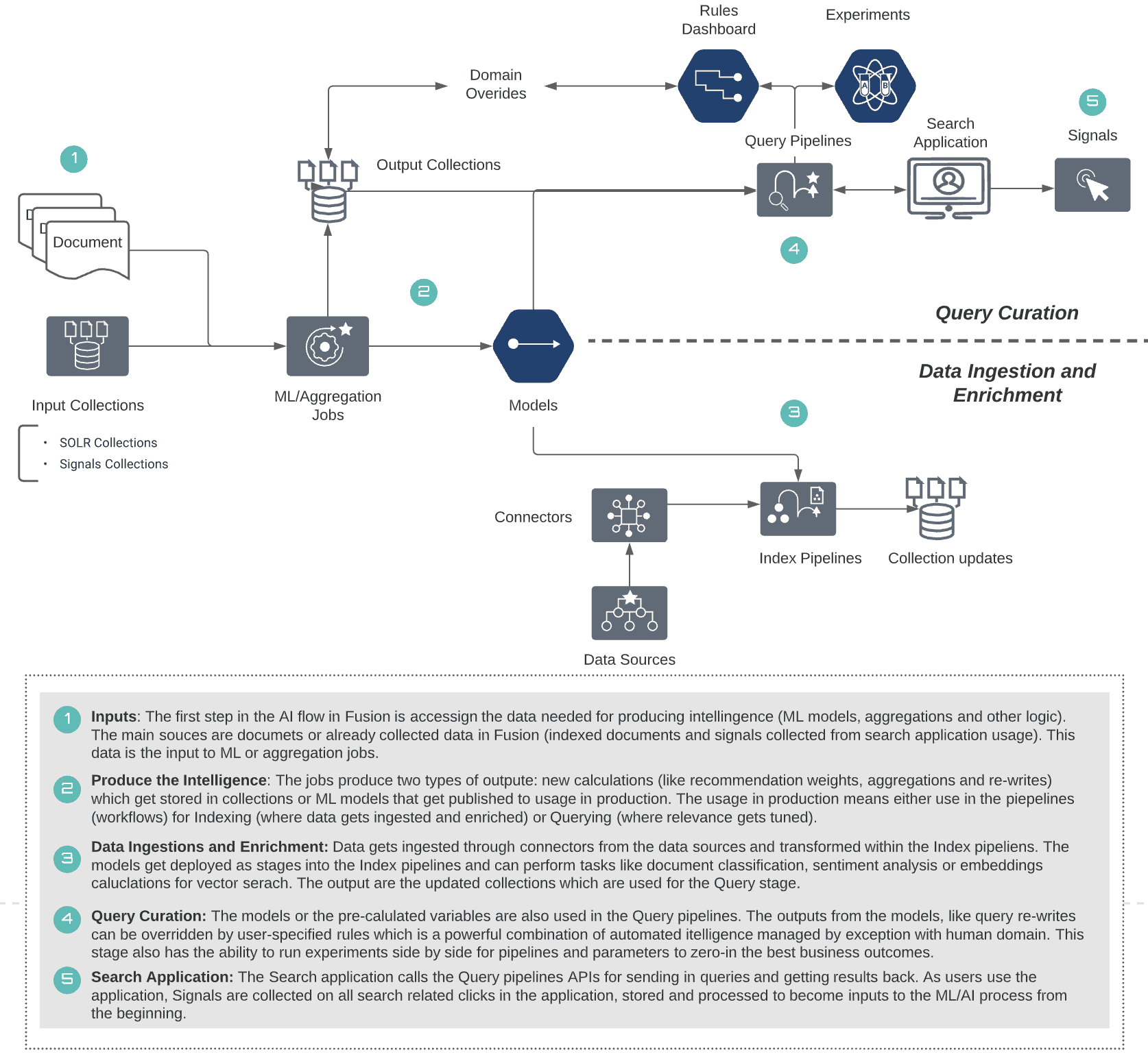 A flow chart of the process of AI and data flow 