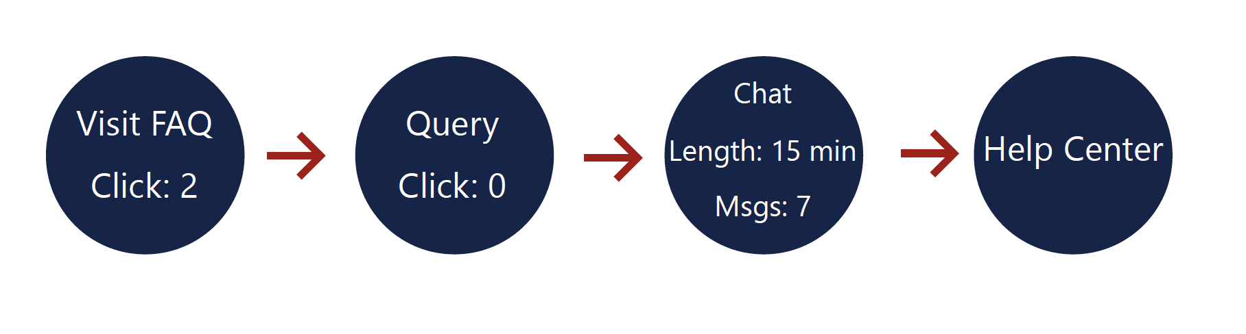 A snapshot of what one customer’s journey might look like as they move through our support channels.