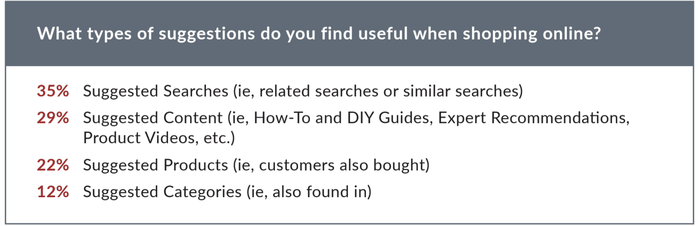 Respondents say suggested searches and suggested content are the most useful types of suggestions during online shopping.