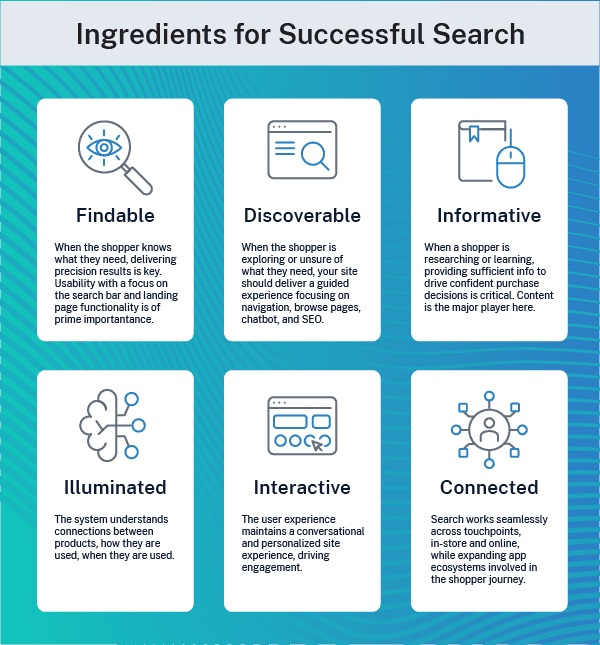 Image result for What Drives Recipe Exploration? infographics