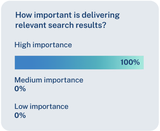 Percentage graph showing that 100% of survey takers feel delivering relevant search results is of high importance. 