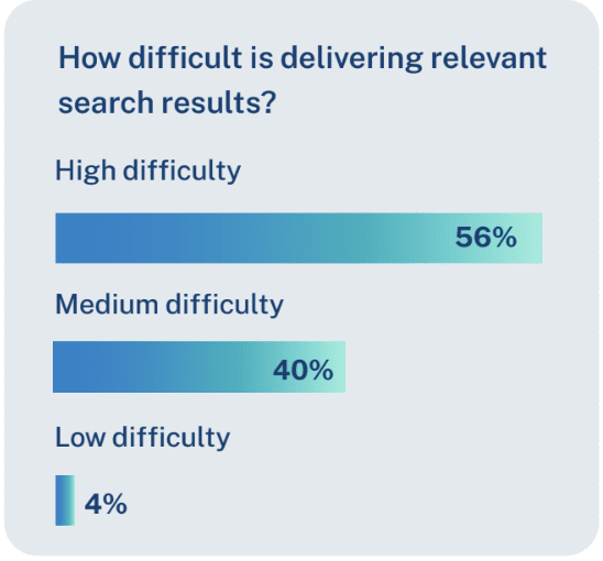 Graph showing that 56% of search practitioners feel delivering relevant search results is highly difficult. 