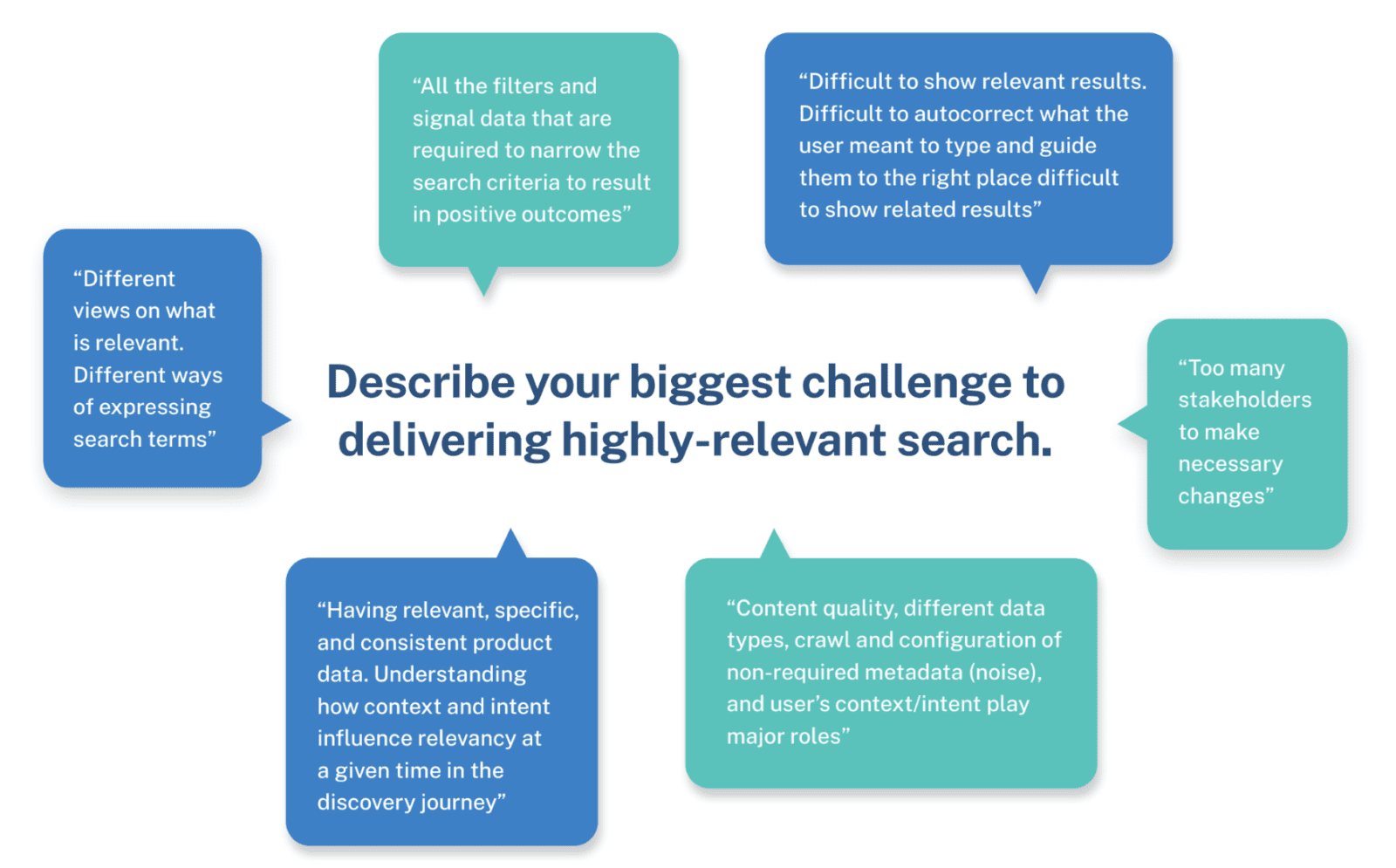 Examples of search practitioners' biggest challenges to delivering highly-relevant search. 