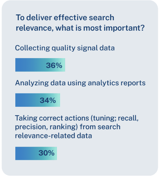 Graph showing 36% of search practitioners feel collecting quality signal data is the most important factor to delivering effective search relevance. 