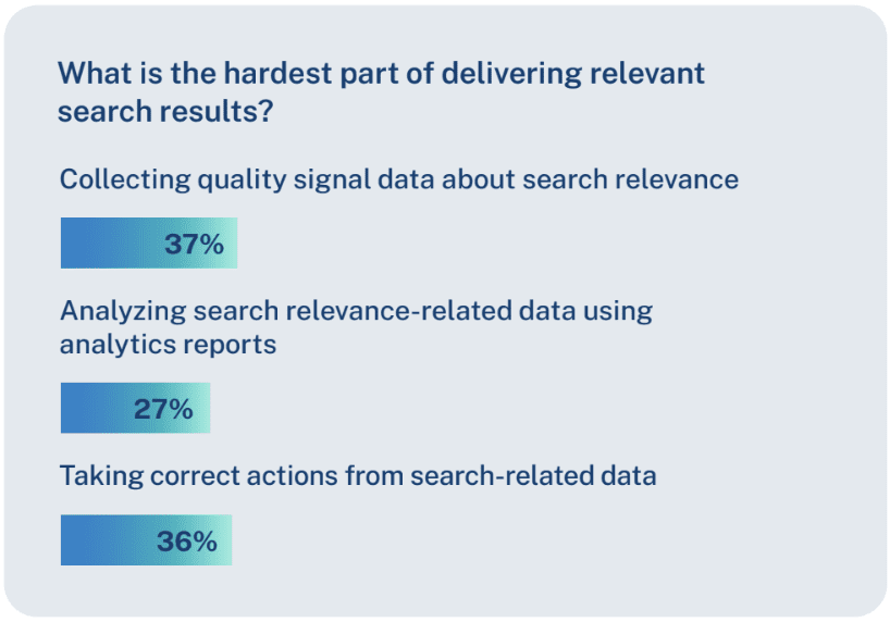 37% of search practitioners say collecting quality signal data is the hardest part about delivering search relevance.