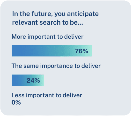 76% of search practitioners feel that relevant search will be more important to deliver in the future. 
