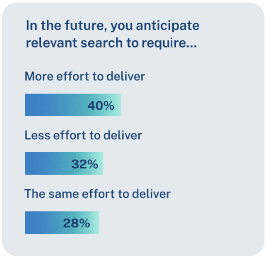 40% of search practitioners feel delivering relevant search will require more effort to deliver in the future. 