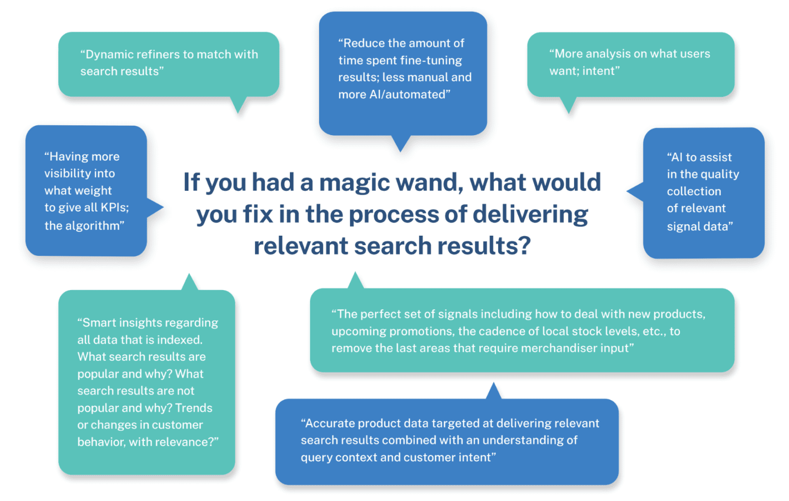 Examples of what search practitioners would fix in their process.