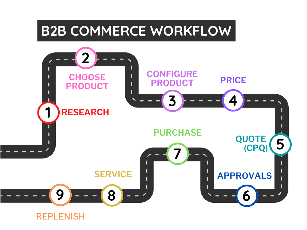 B2B Commerce workflow