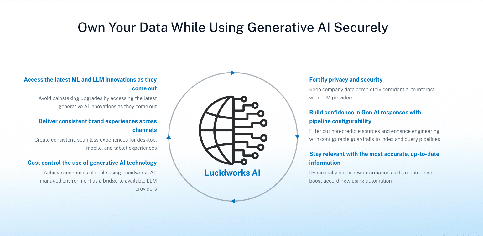 Diagram about Lucidworks AI outlining how to own your data while use generative AI in search securely, including accessing AI and ML innovations, delivering consistent brand experiences, cost control, privacy and security, confidence in Gen AI responses, and staying relevant.