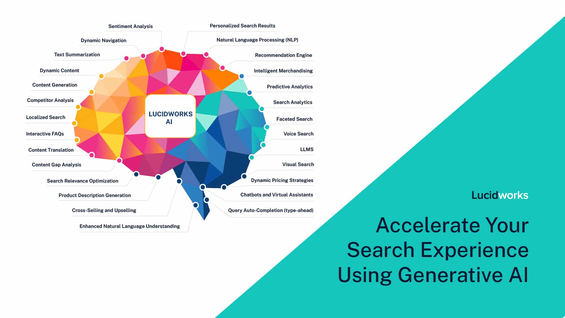 27 ways to use Gen AI in search diagram from Lucidworks