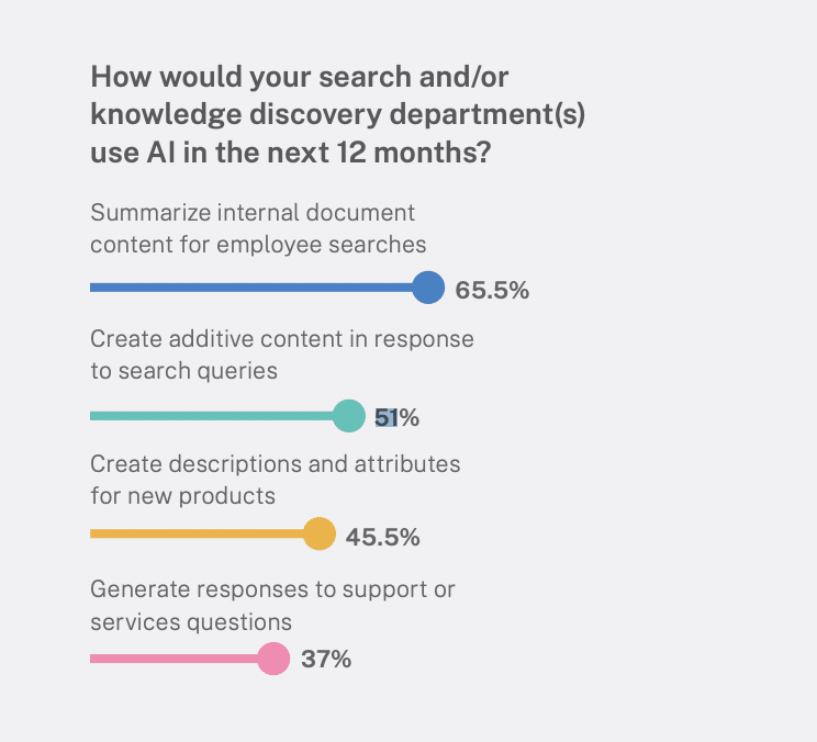 ai in manufacturing and distribution wbr survey about using ai ins earch and/or knowledge discovery over next 12 months
