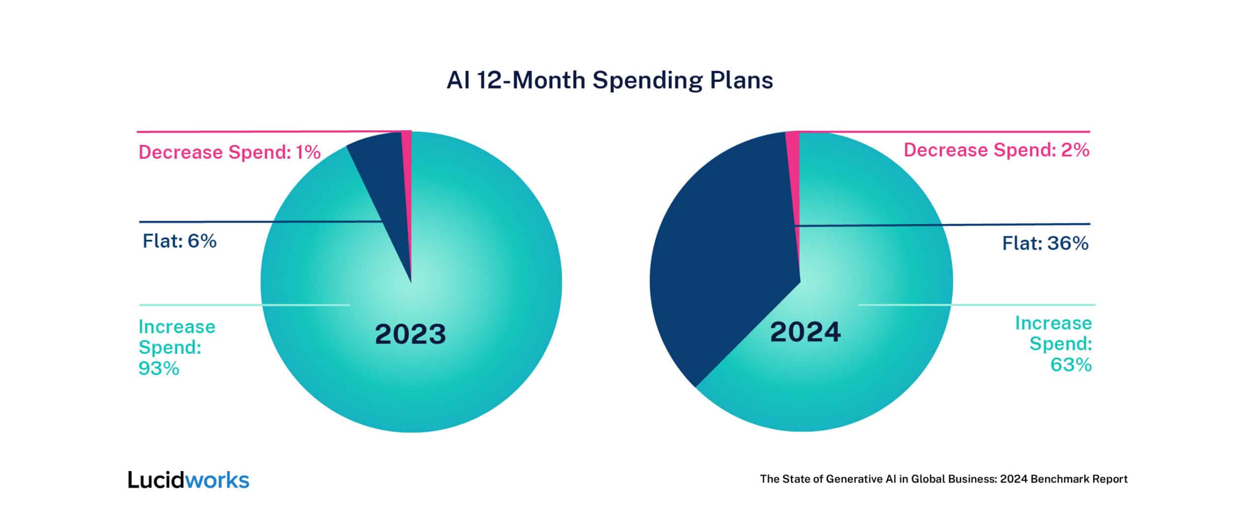 Two pie charts comparing AI spending plans in 2023 and 2024. In 2023, 93% of companies planned to increase spending, while in 2024, only 63% planned to increase spending.