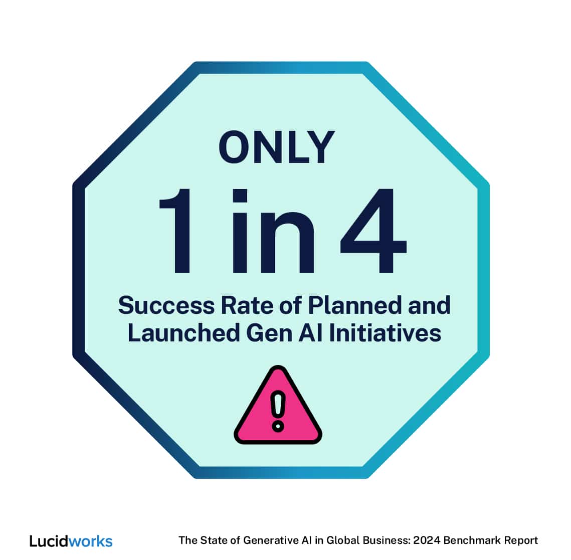 A Lucidworks graphic shows that only 1 in 4 planned or launched generative AI initiatives are successful, according to their 2024 Benchmark Report on the state of Generative AI in global businesses.