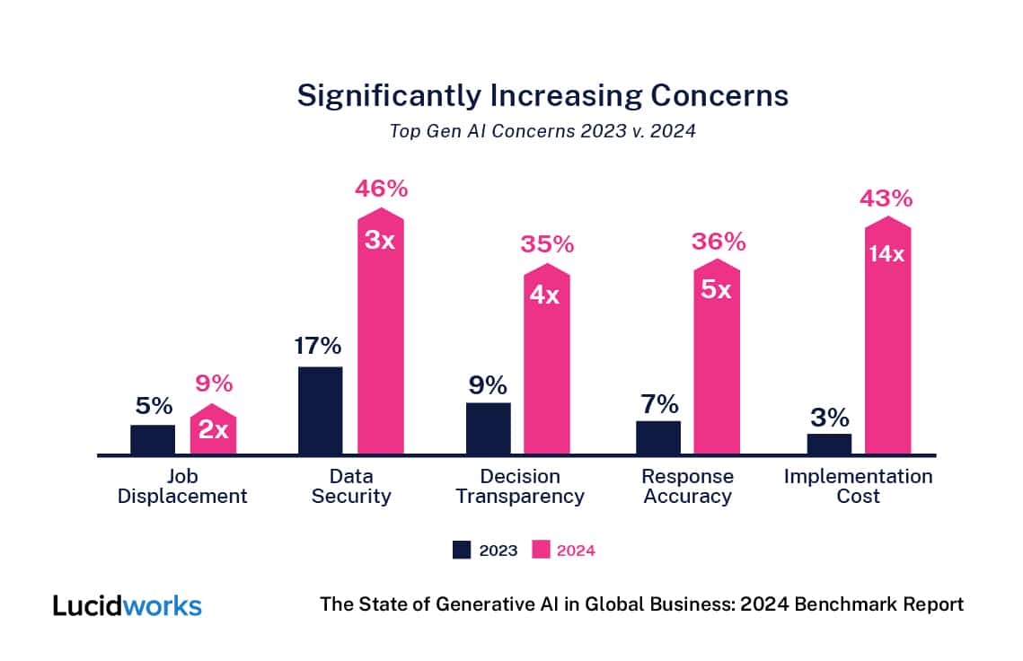 A Lucidworks graph titled "Significantly Increasing Concerns" shows the top concerns about Generative AI in 2023 vs. 2024. Data security, response accuracy, and implementation costs have risen significantly in 2024 compared to 2023, while job displacement concerns have slightly decreased. Decision transparency concerns have remained relatively stable.