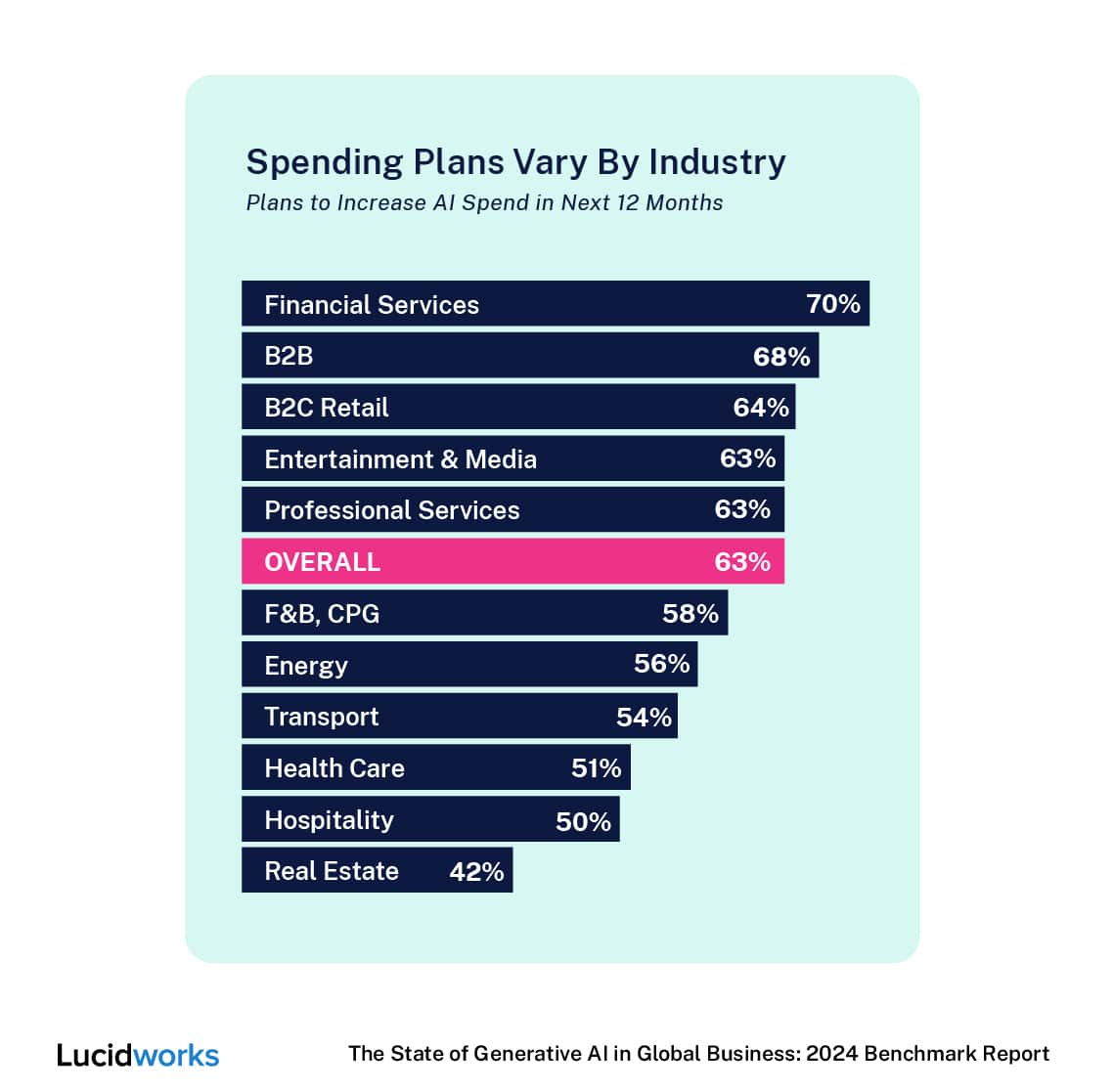 A chart showing Spending Plans Vary By Industry in the Generative AI Retail study by Lucidworks