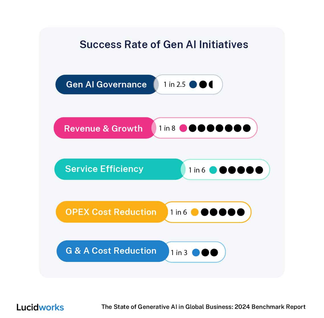 A Lucidworks graph titled "Success Rate of Gen AI Initiatives" shows the success rate of different types of generative AI initiatives. The most successful are those related to AI governance, with a 1 in 2.5 success rate. The least successful are those related to revenue & growth, with only a 1 in 8 success rate.