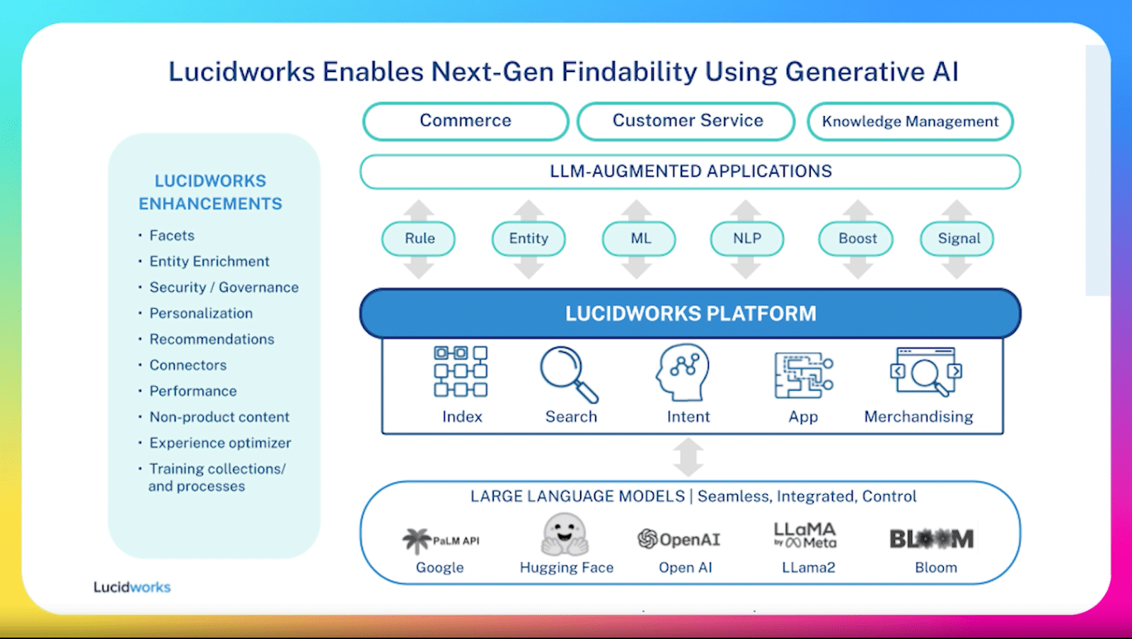 This Lucidworks architecture diagram illustrates how the Lucidworks platform integrates with Large Language Models (LLMs) to enhance findability in commerce, customer service, and knowledge management applications.