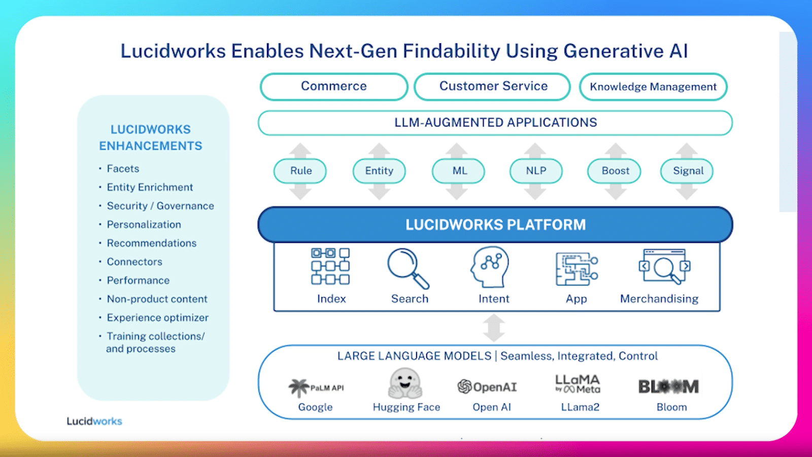 The image is a diagram that illustrates how Lucidworks enables next-generation findability using generative AI. It shows that the Lucidworks platform sits at the center of the solution, connecting to large language models (LLMs) like PALM, OpenAI, LLaMA, and Bloom. The platform also includes several enhancements for generative AI, such as entity enrichment, security/governance, personalization, and recommendations. These enhancements are then used to power LLM-augmented applications in commerce, customer service, and knowledge management. The diagram also shows the different components of the Lucidworks platform, such as the index, search, intent, app, and merchandising components. 