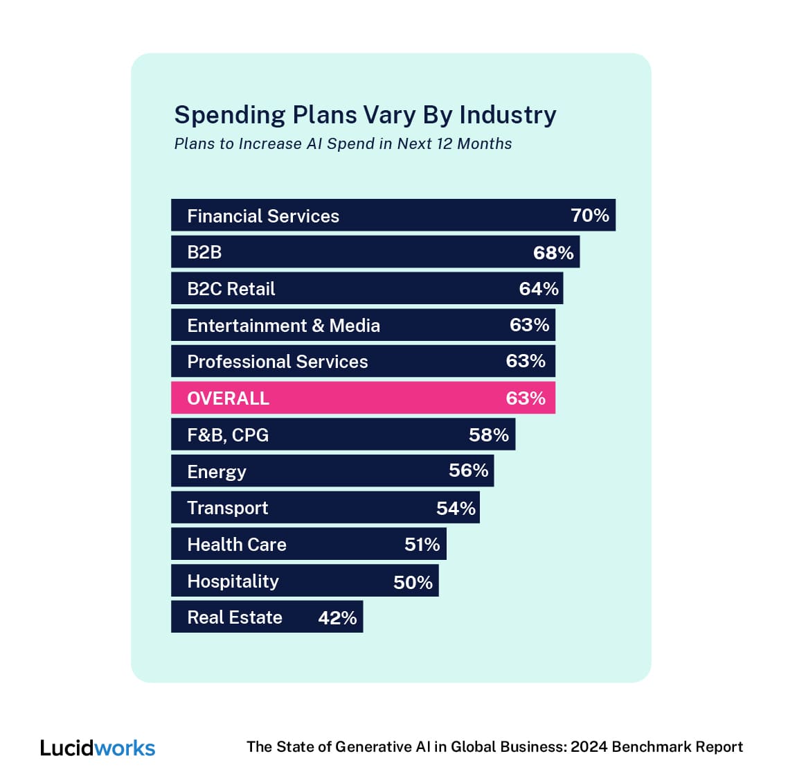 Spending Plans Vary By Industry