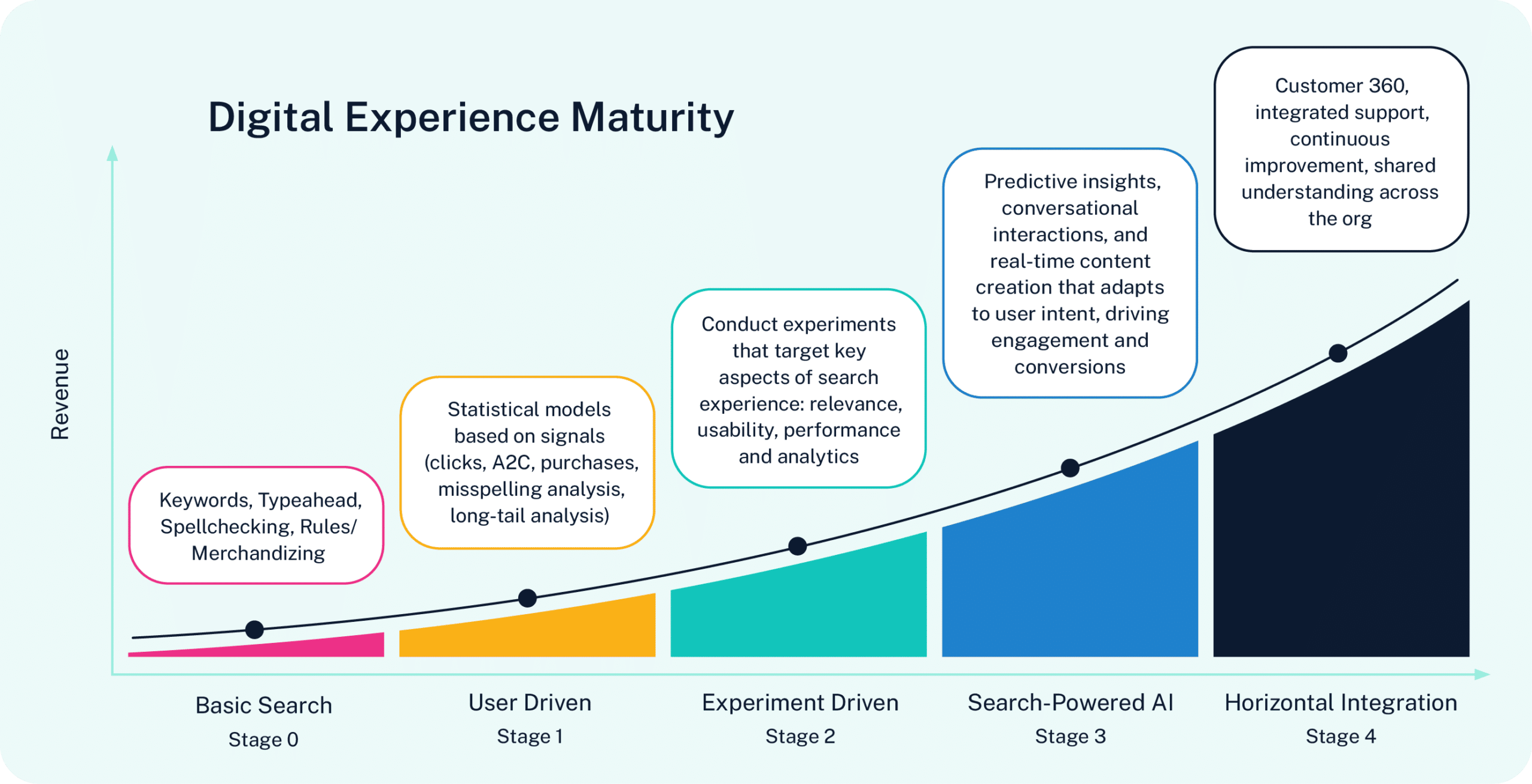 LucidWorks_ManufacturingDive_graphics_DigitalExperienceMaturity (1)