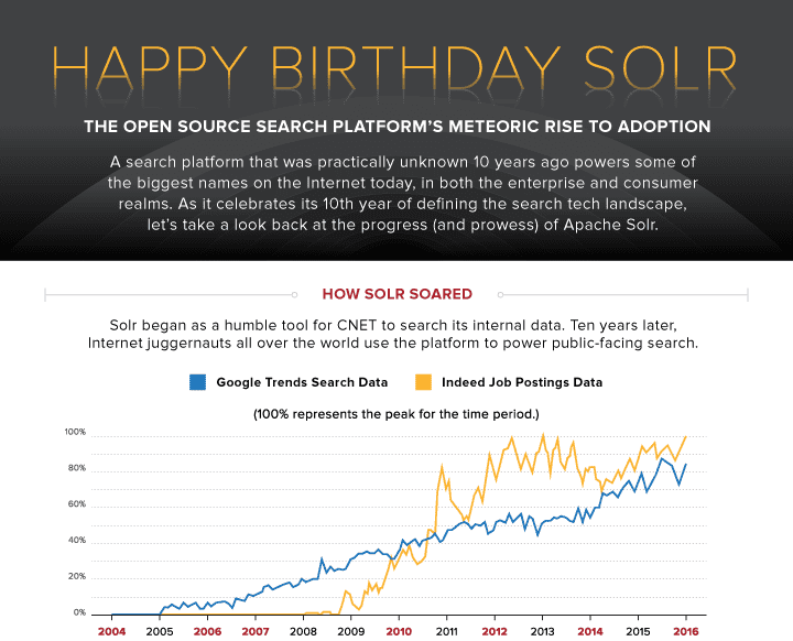 apache solr history