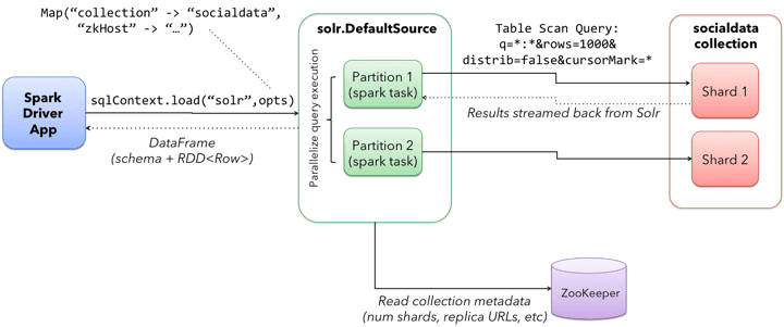 Solr as an Apache Spark SQL DataSource - Lucidworks