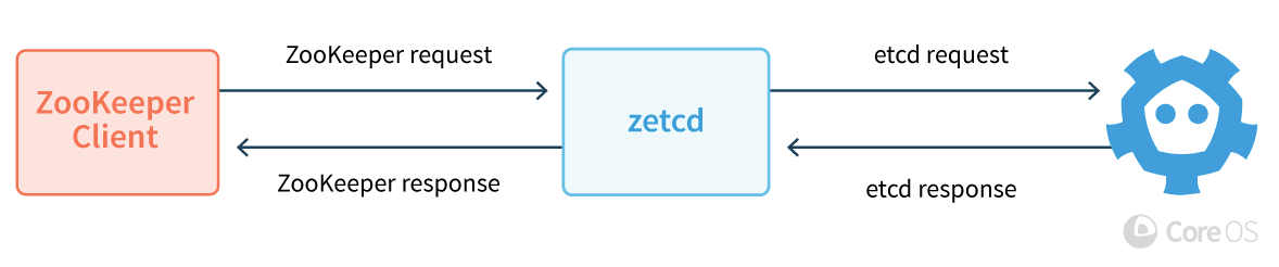 etcd zookeeper zetcd 1