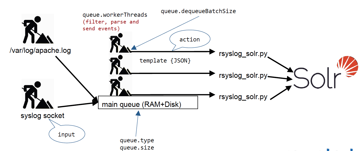 large scale log analytics