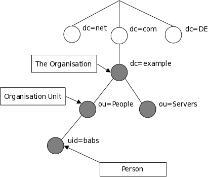 ldap dit example 1