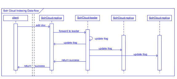 optimizing apache solr11