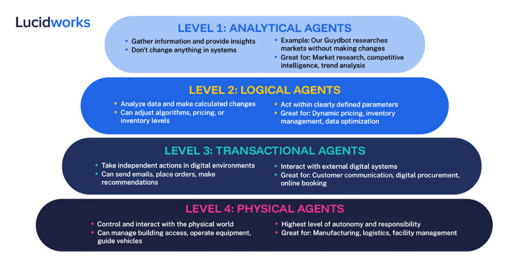 agentic ai framework lucidworks